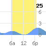 Mayaguez tide chart for Sunday, May 25, 2025