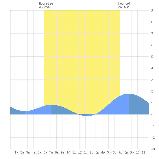 Mayaguez tide chart for Monday, May 26, 2025