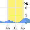 Mayaguez tide chart for Monday, May 26, 2025