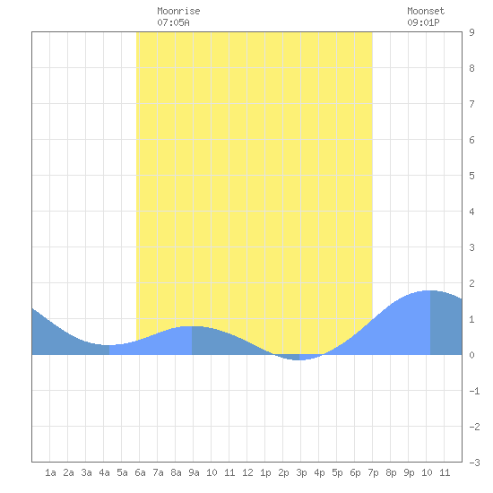 Mayaguez tide chart for Wednesday, May 28, 2025