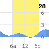 Mayaguez tide chart for Wednesday, May 28, 2025