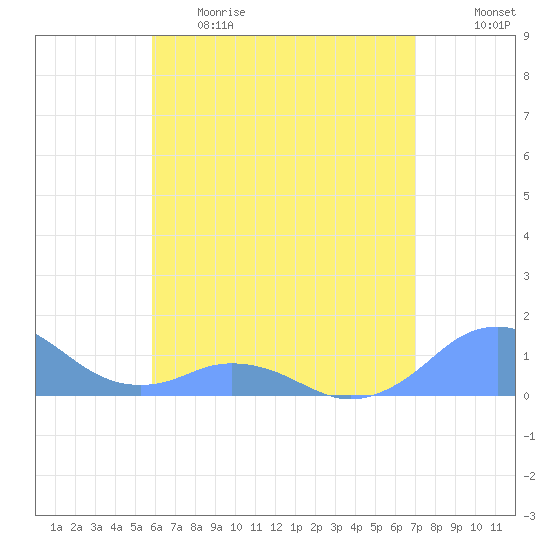 Mayaguez tide chart for Thursday, May 29, 2025