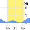 Mayaguez tide chart for Thursday, May 29, 2025