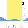 Mayaguez tide chart for Friday, May 2, 2025