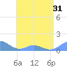 Mayaguez tide chart for Saturday, May 31, 2025