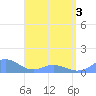 Mayaguez tide chart for Saturday, May 3, 2025