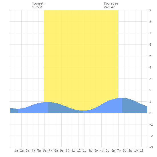 Mayaguez tide chart for Friday, May 9, 2025