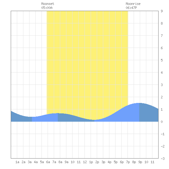 Mayaguez tide chart for Tuesday, June 10, 2025
