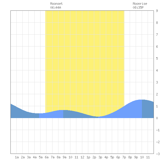 Mayaguez tide chart for Thursday, June 12, 2025