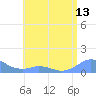 Mayaguez tide chart for Friday, June 13, 2025