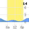 Mayaguez tide chart for Saturday, June 14, 2025