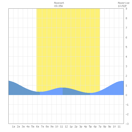 Mayaguez tide chart for Sunday, June 15, 2025