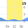 Mayaguez tide chart for Sunday, June 15, 2025