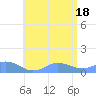 Mayaguez tide chart for Wednesday, June 18, 2025