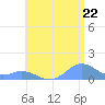 Mayaguez tide chart for Sunday, June 22, 2025