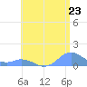 Mayaguez tide chart for Monday, June 23, 2025