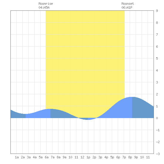 Mayaguez tide chart for Tuesday, June 24, 2025