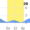 Mayaguez tide chart for Saturday, June 28, 2025