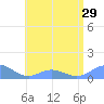 Mayaguez tide chart for Sunday, June 29, 2025