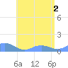 Mayaguez tide chart for Monday, June 2, 2025