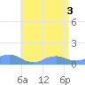Mayaguez tide chart for Tuesday, June 3, 2025
