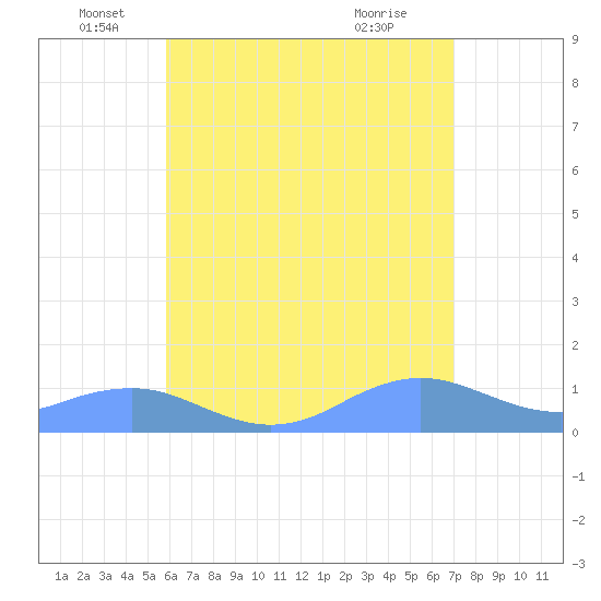 Mayaguez tide chart for Thursday, June 5, 2025