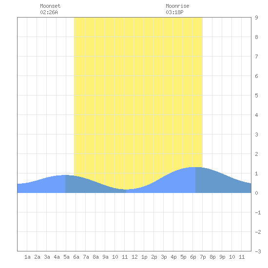 Mayaguez tide chart for Friday, June 6, 2025