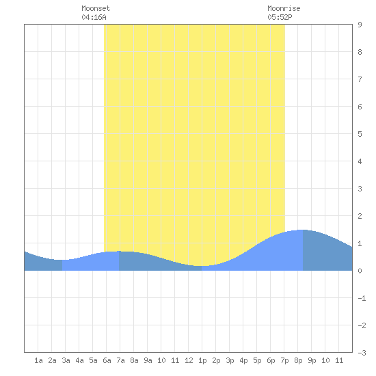 Mayaguez tide chart for Monday, June 9, 2025