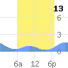 Mayaguez tide chart for Sunday, July 13, 2025