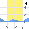 Mayaguez tide chart for Monday, July 14, 2025