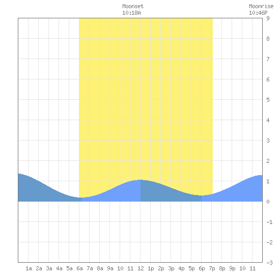 Mayaguez tide chart for Tuesday, July 15, 2025