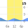 Mayaguez tide chart for Tuesday, July 15, 2025