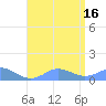Mayaguez tide chart for Wednesday, July 16, 2025