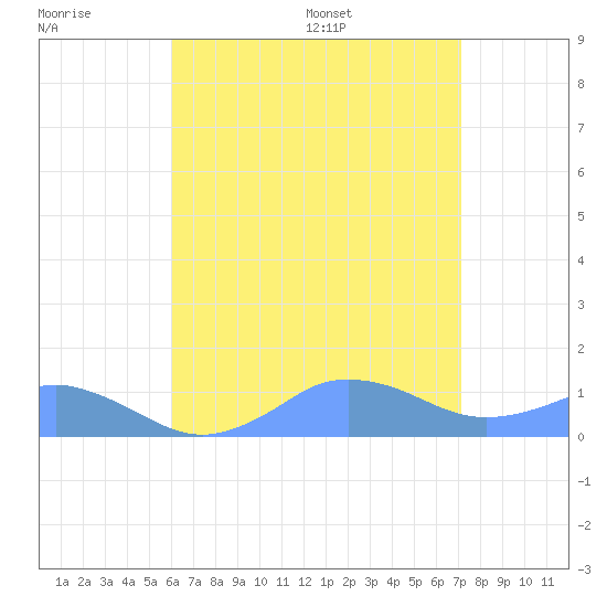 Mayaguez tide chart for Thursday, July 17, 2025