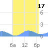 Mayaguez tide chart for Thursday, July 17, 2025