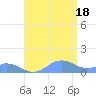 Mayaguez tide chart for Friday, July 18, 2025