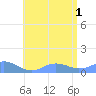 Mayaguez tide chart for Tuesday, July 1, 2025