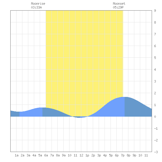Mayaguez tide chart for Tuesday, July 22, 2025