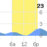 Mayaguez tide chart for Wednesday, July 23, 2025