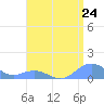 Mayaguez tide chart for Thursday, July 24, 2025