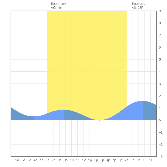 Mayaguez tide chart for Friday, July 25, 2025