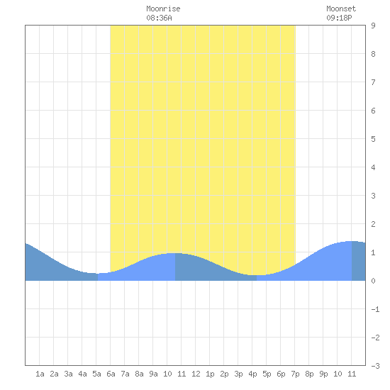 Mayaguez tide chart for Sunday, July 27, 2025
