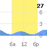 Mayaguez tide chart for Sunday, July 27, 2025