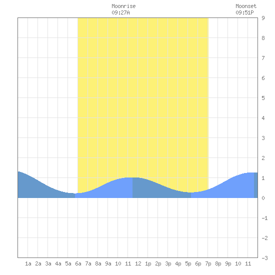 Mayaguez tide chart for Monday, July 28, 2025