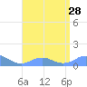 Mayaguez tide chart for Monday, July 28, 2025