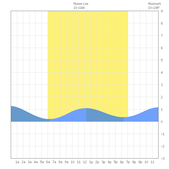 Mayaguez tide chart for Tuesday, July 29, 2025