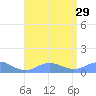 Mayaguez tide chart for Tuesday, July 29, 2025