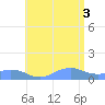 Mayaguez tide chart for Thursday, July 3, 2025