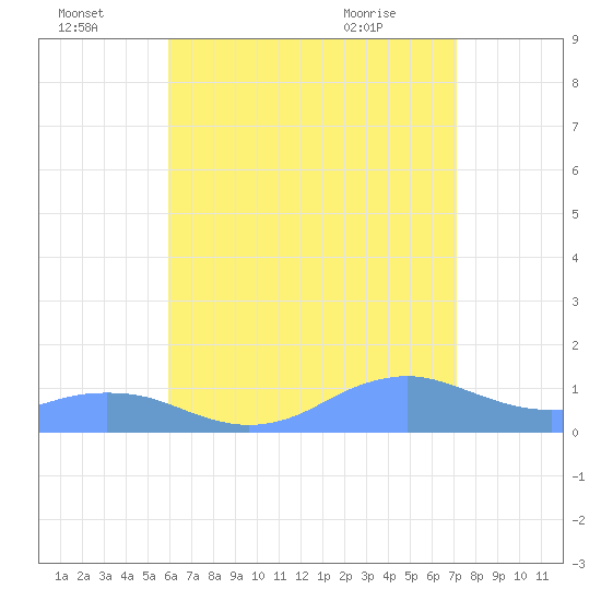 Mayaguez tide chart for Friday, July 4, 2025