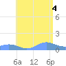Mayaguez tide chart for Friday, July 4, 2025